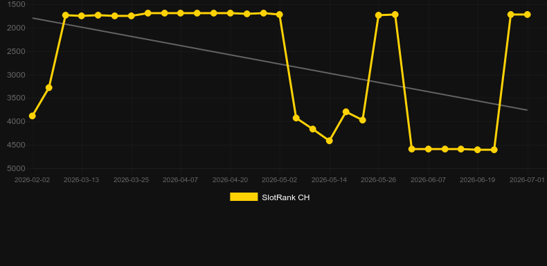 Fox Tale. Grafico del gioco SlotRank