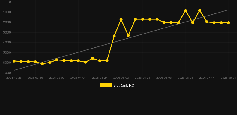 Fox Tale. Gráfico do jogo SlotRank
