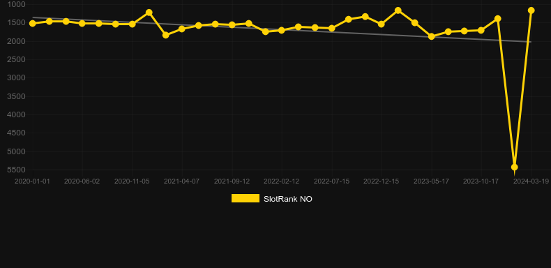 Foxin' Wins Again. Graph of game SlotRank