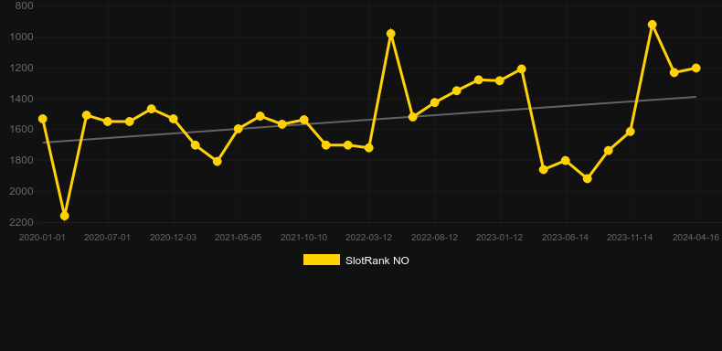Foxin' Wins Again. Graph of game SlotRank