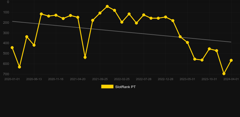 Foxin Wins. Graph of game SlotRank