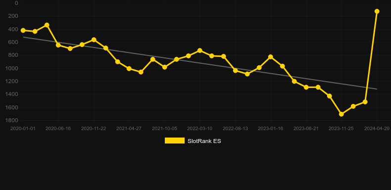 Foxin Wins. Graph of game SlotRank
