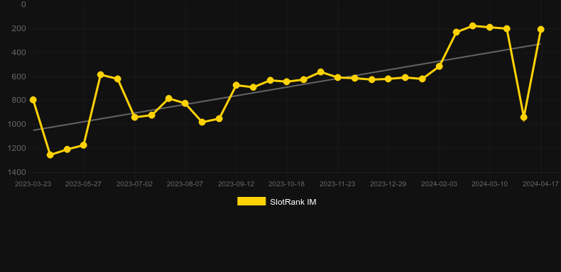 Foxpot. Graph of game SlotRank