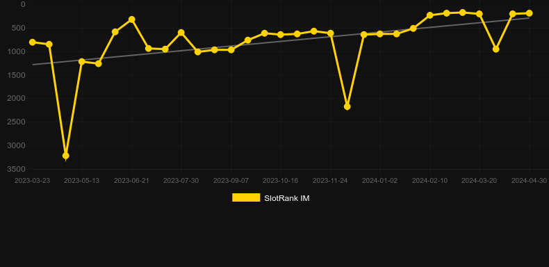 Foxpot. Gráfico del juego SlotRank