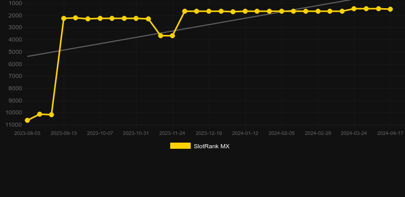 Foxtrot. Graph of game SlotRank