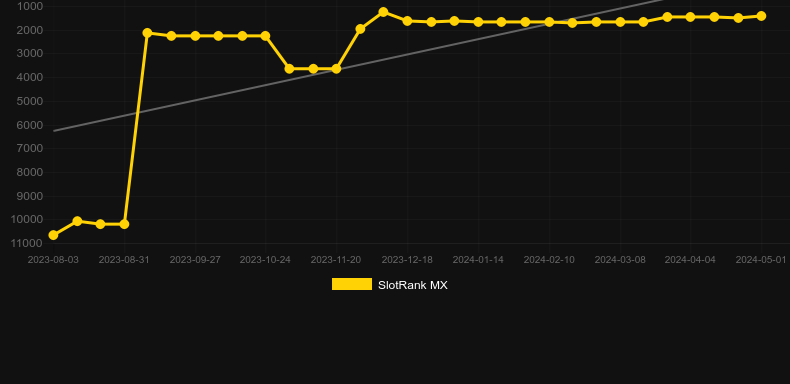 Foxtrot. Graph of game SlotRank