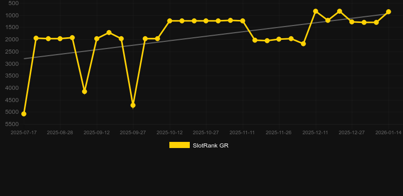 Frankenstein (KA Gaming)。SlotRankのグラフ