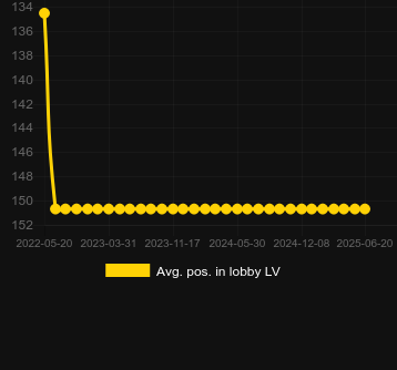 Сред. позиция в лобби для Freaky Friday Fixed Symbols. Рынок: Украина