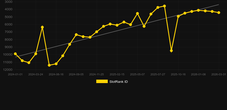 French Roulette Privee. Gráfico del juego SlotRank