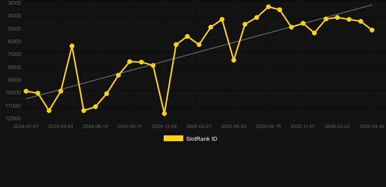 French Roulette Privee. Grafik SlotRank