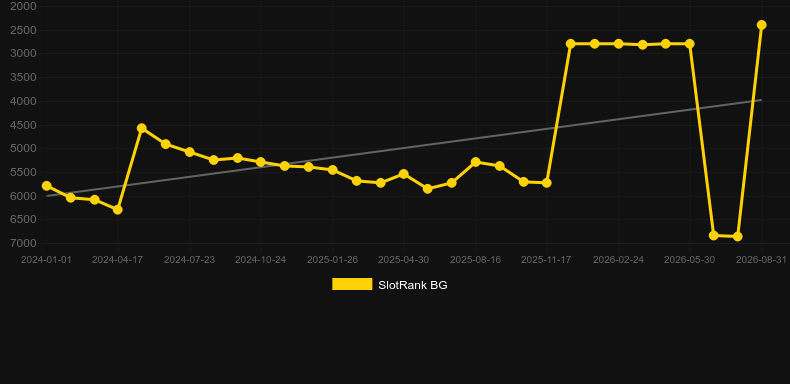 French Roulette Pro Special. Graph of game SlotRank