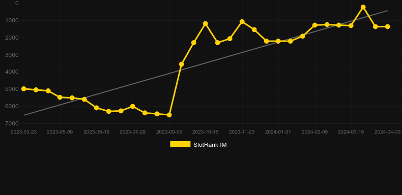 Fresh Fortune. Graph of game SlotRank