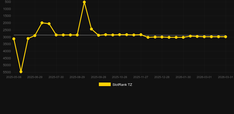 Froot Machine. Graph of game SlotRank