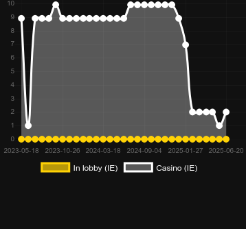 Количество казино, в которых можно найти Frost Evolution. Рынок: Украина