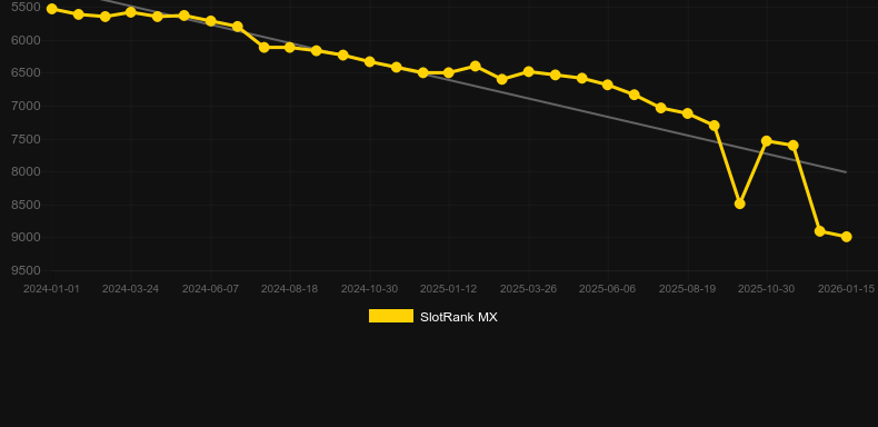 Frost Evolution. Graph of game SlotRank