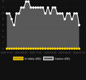 Numero dei casinò in cui puoi trovare Frost Queen Jackpots. Mercato: Italia