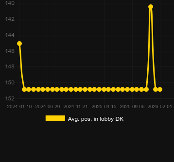 Avg. Position in lobby for Frozen Age. Market: Canada