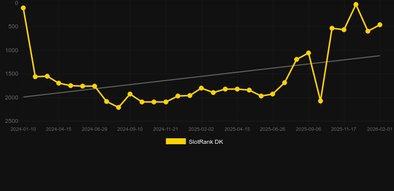 Frozen Age. Graph of game SlotRank