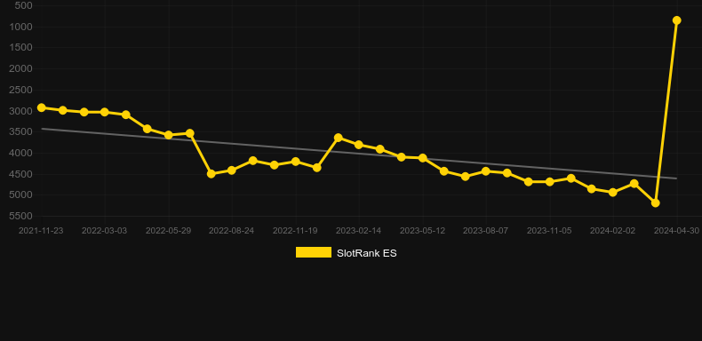 Frozen Fortunes. Graph of game SlotRank