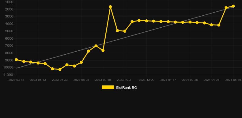 Frozen Fortunes. Graph of game SlotRank