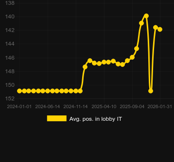 Posizione media nella lobby per Frozen Fruits (Tuko). Mercato: Italia