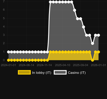 Numero dei casinò in cui puoi trovare Frozen Fruits (Tuko). Mercato: Italia