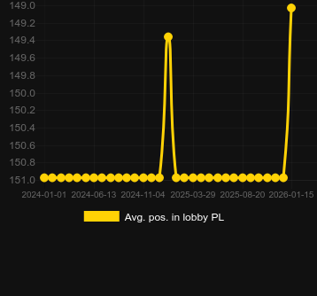 Promedio Posición en el lobby para Frozen Tropics. Mercado: España