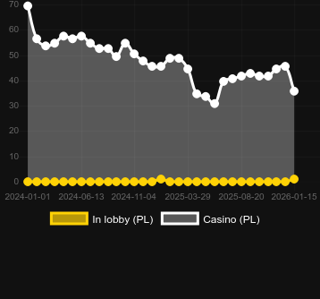 Cantidad de casinos donde puedes encontrar Frozen Tropics. Mercado: España