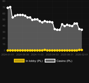 Cantitatea de cazinouri unde puteți găsi Frozen Tropics. Piață: România