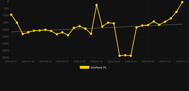 Frozen Tropics. Gráfico del juego SlotRank