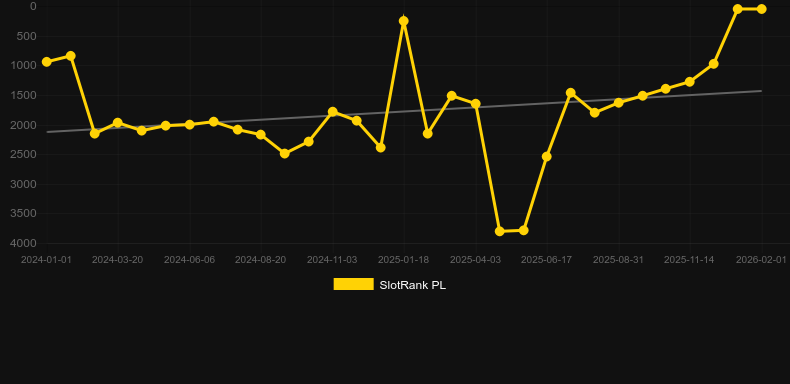 Frozen Tropics. Graficul jocului SlotRank