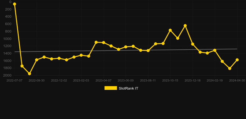 FruHits. Graph of game SlotRank