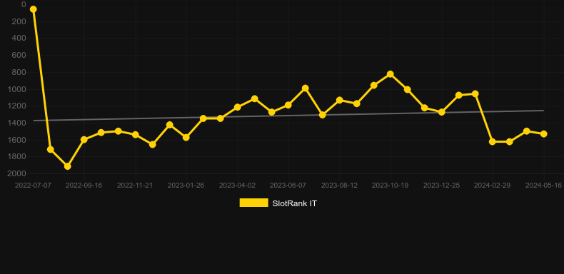 FruHits. Graph of game SlotRank