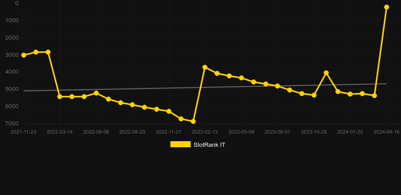 Fruit Blox. Graph of game SlotRank