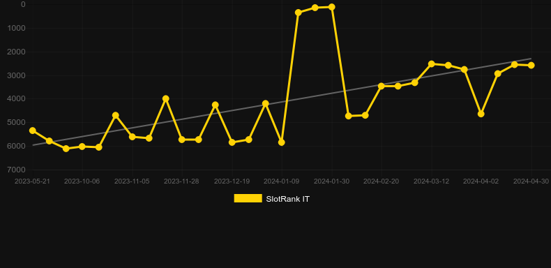 Fruit Bloxx. Graph of game SlotRank
