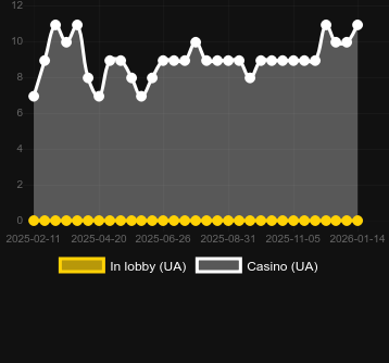 Quantity of casinos where you can find Fruit Cash Hold n'Link. Market: Canada