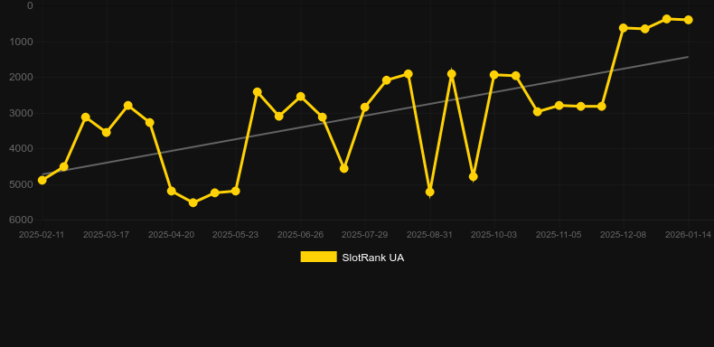Fruit Cash Hold n'Link. Graph of game SlotRank