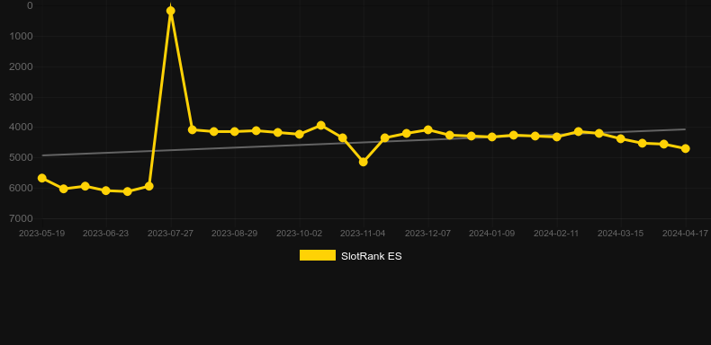 Fruit Fiesta 5 Reel. Graph of game SlotRank
