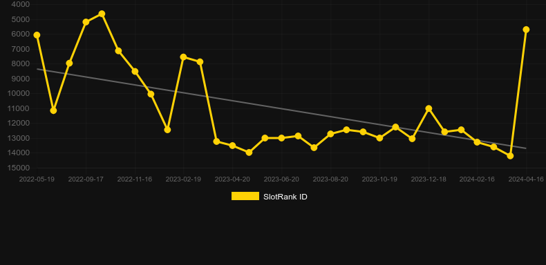 Fruit Fight. Graph of game SlotRank