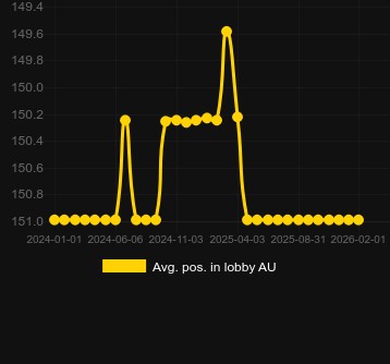 Сер. позиція в лобі для Fruit Machine x25. Ринок: Україна