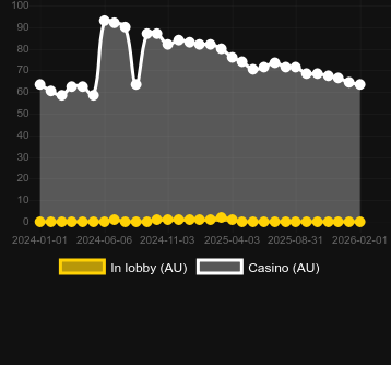 Кількість казино, де можна знайти Fruit Machine x25. Ринок: Україна