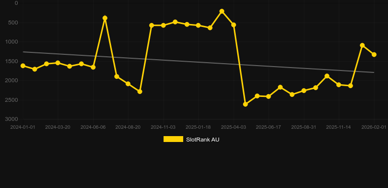 Fruit Machine x25. Графік SlotRank