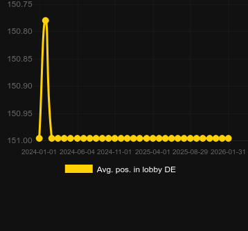 Posizione media nella lobby per Fruit Mania RHFP. Mercato: Italia