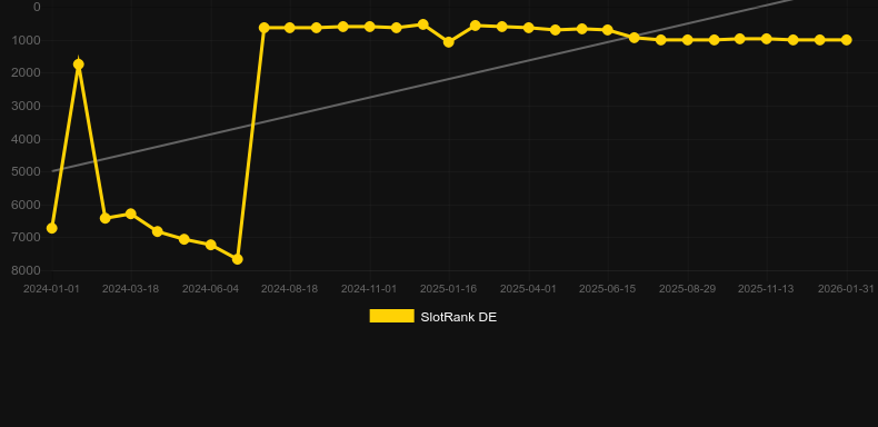 Fruit Mania RHFP. Grafico del gioco SlotRank