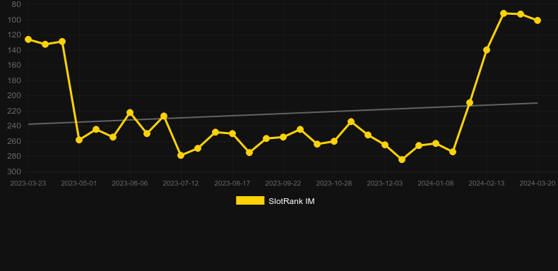 Fruit Spin. Graph of game SlotRank