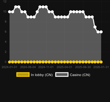Quantidade de cassinos onde você pode encontrar Fruit Warp. Mercado: Portugal