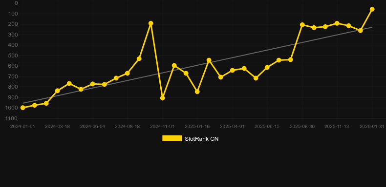 Fruit Warp. Gráfico do jogo SlotRank