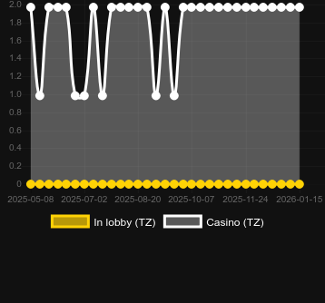 Quantity of casinos where you can find Fruit Wild Lines. Market: Canada