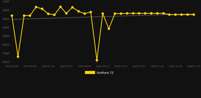 Fruit Wild Lines. Graph of game SlotRank