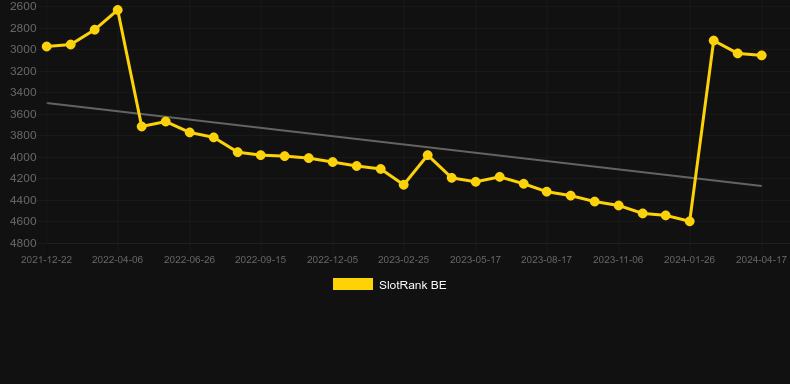 Fruit and Nut. Graph of game SlotRank